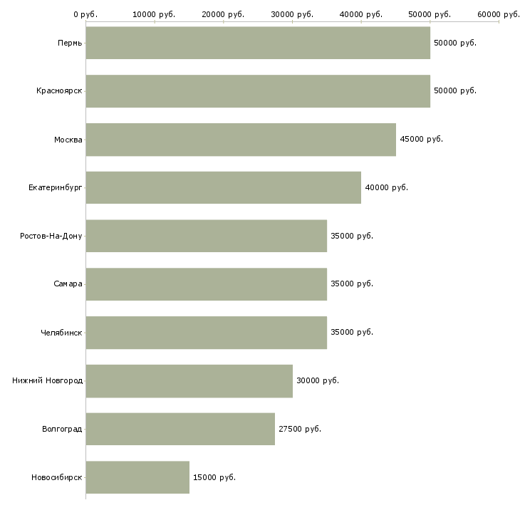 Поиск работы слесарь металлоконструкций-Медиана зарплаты для вакансии «слесарь металлоконструкций» в других городах
