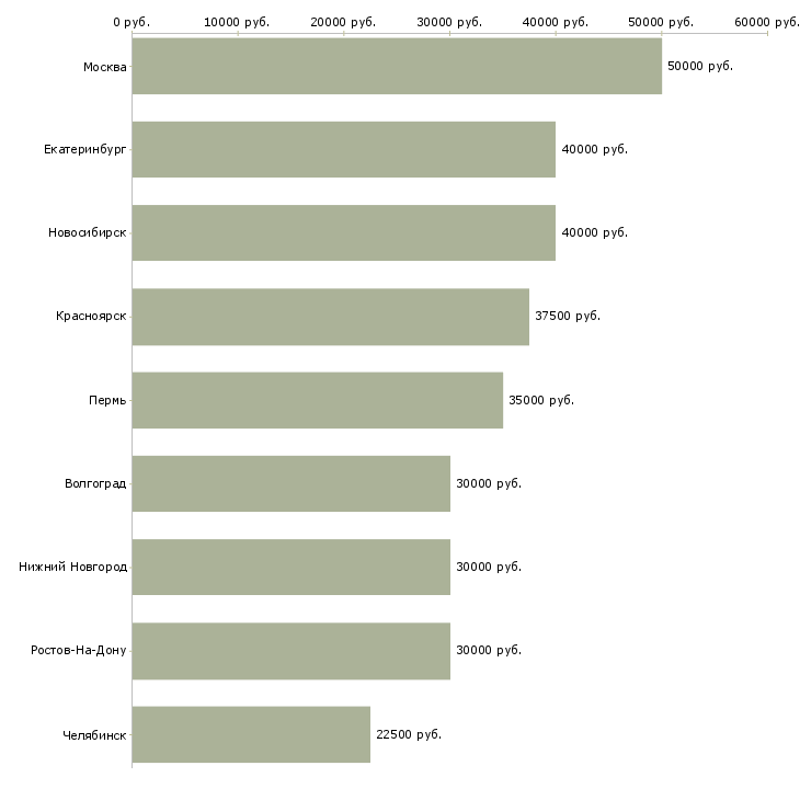 Поиск работы специалист вэд-Медиана зарплаты для вакансии «специалист вэд» в других городах