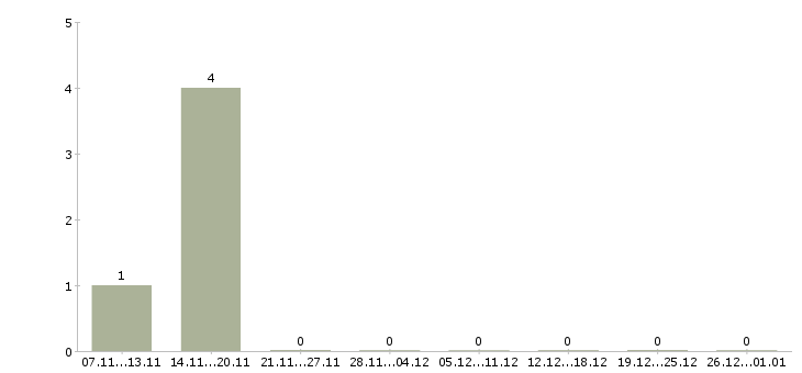 Работа системный программист в Самаре - Число вакансий в Самаре по специальности системный программист за 2 месяца