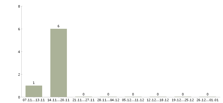 Работа продавец магазина косметики в Уфе - Число вакансий в Уфе по специальности продавец магазина косметики за 2 месяца