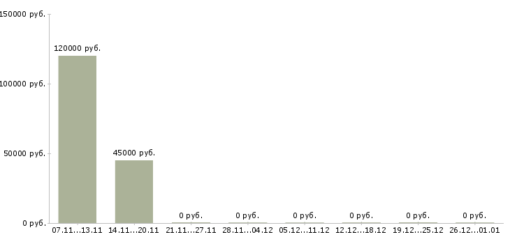 Вакансии информационный консультант в Химках - Медиана зарплат информационный консультант в Химках за 2 месяца