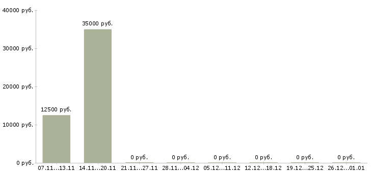 Вакансии няня на лето в Новосибирске - Медиана зарплат няня на лето в Новосибирске за 2 месяца