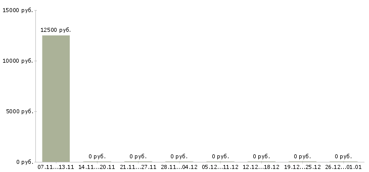 Вакансии онлайн консультант в интернет магазин в Новосибирске - Медиана зарплат онлайн консультант в интернет магазин в Новосибирске за 2 месяца