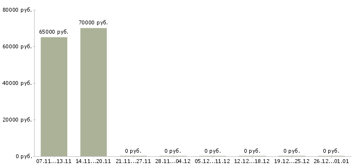 Вакансии сварщик ручной сварки в Вологде - Медиана зарплат сварщик ручной сварки в Вологде за 2 месяца