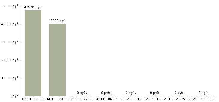 Вакансии торговый представитель сети в Саратове - Медиана зарплат торговый представитель сети в Саратове за 2 месяца
