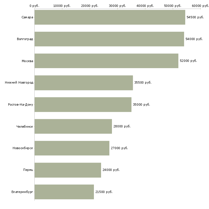 Поиск работы оператор на производственную линию-Медиана зарплаты для вакансии «оператор на производственную линию» в других городах