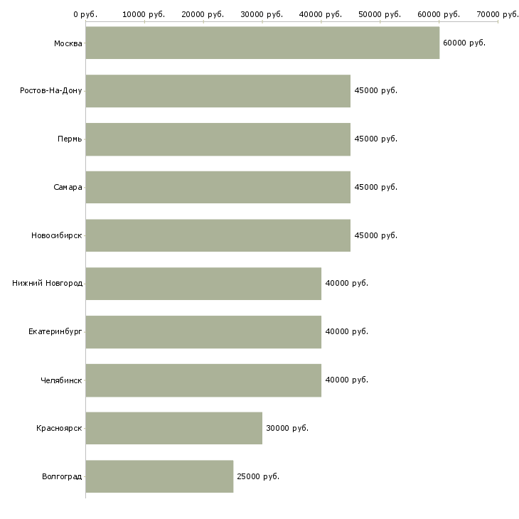 Поиск работы разработчик битрикс-Медиана зарплаты для вакансии «разработчик битрикс» в других городах