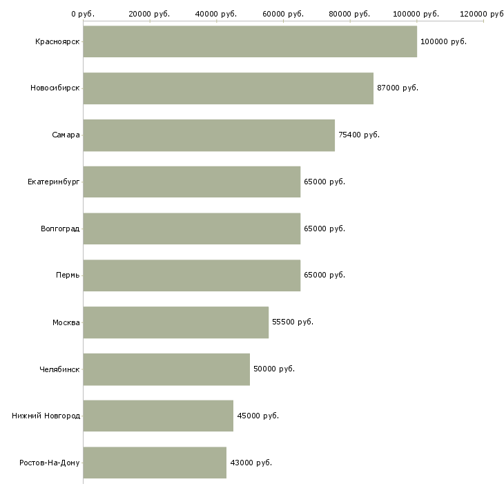 Поиск работы сварщик ручной сварки-Медиана зарплаты для вакансии «сварщик ручной сварки» в других городах