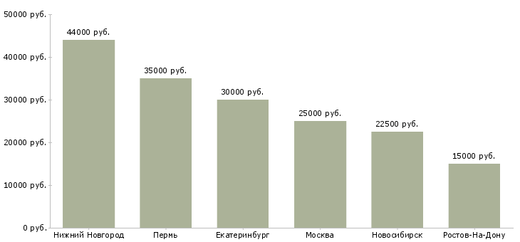 Поиск работы эксперт по осмотрам-Медиана зарплаты для вакансии «эксперт по осмотрам» в других городах