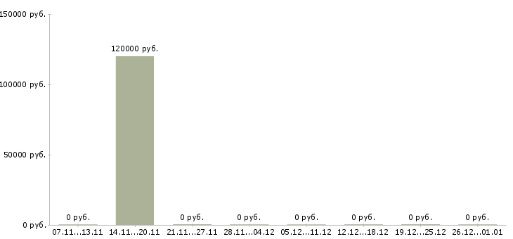 Вакансии водитель такси без залога Санкт-петербург - Медиана зарплат водитель такси без залога Санкт-петербург за 2 месяца