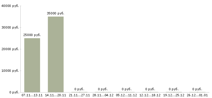 Вакансии менеджер по продаже дверей в Самаре - Медиана зарплат менеджер по продаже дверей в Самаре за 2 месяца