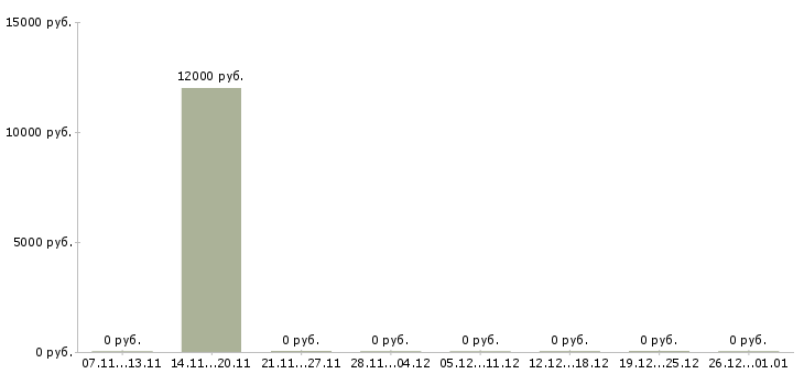 Вакансии продавец мягкой мебели Нижний новгород - Медиана зарплат продавец мягкой мебели Нижний новгород за 2 месяца