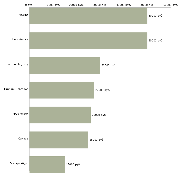 Поиск работы ведущий мастер классов-Медиана зарплаты для вакансии «ведущий мастер классов» в других городах