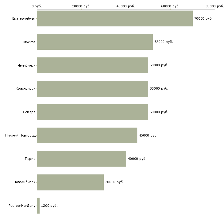 Поиск работы водитель такси без залога-Медиана зарплаты для вакансии «водитель такси без залога» в других городах