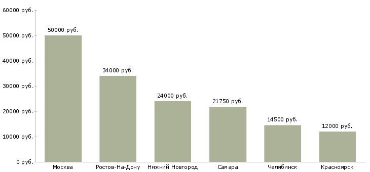 Поиск работы горничная в дом-Медиана зарплаты для вакансии «горничная в дом» в других городах