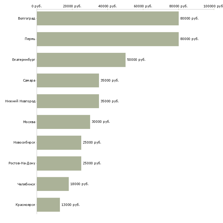 Поиск работы региональный управляющий-Медиана зарплаты для вакансии «региональный управляющий» в других городах