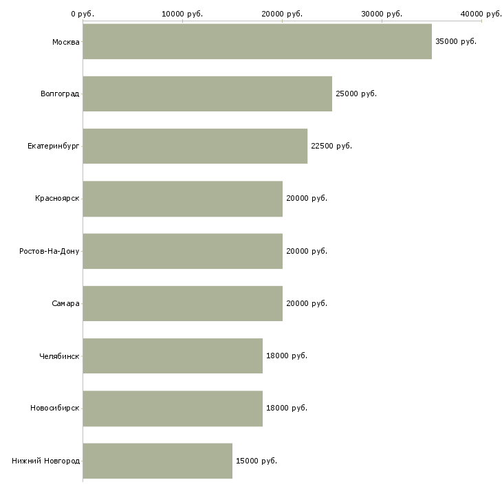 Поиск работы швея с опытом работы-Медиана зарплаты для вакансии «швея с опытом работы» в других городах