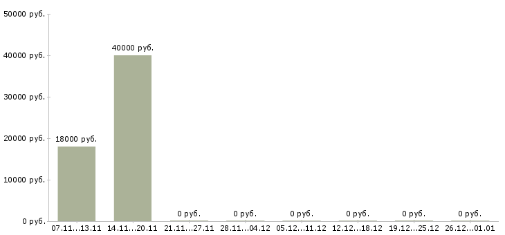 Вакансии ассистент врача стоматолога Нижний новгород - Медиана зарплат ассистент врача стоматолога Нижний новгород за 2 месяца
