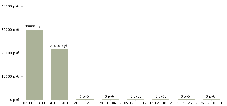 Вакансии продавец детских товаров в Зеленограде - Медиана зарплат продавец детских товаров в Зеленограде за 2 месяца