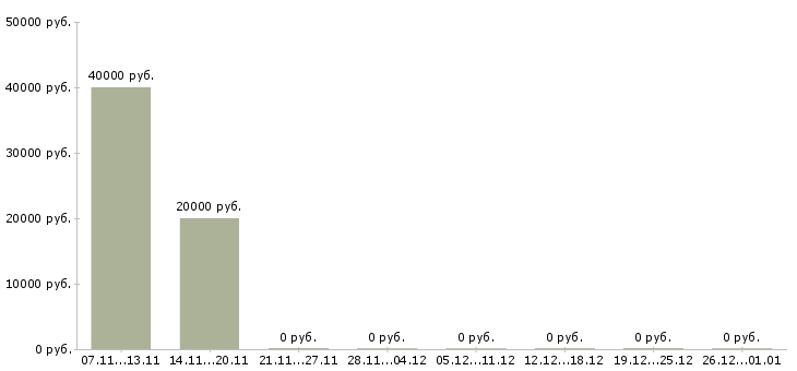 Вакансии системный администратор linux Нижний новгород - Медиана зарплат системный администратор linux Нижний новгород за 2 месяца