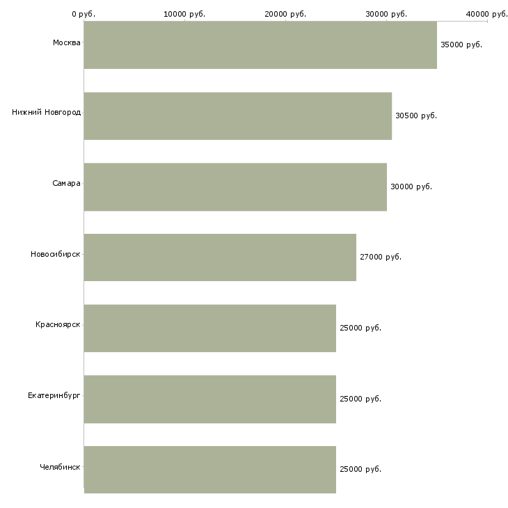 Поиск работы водитель курьер пиццы-Медиана зарплаты для вакансии «водитель курьер пиццы» в других городах