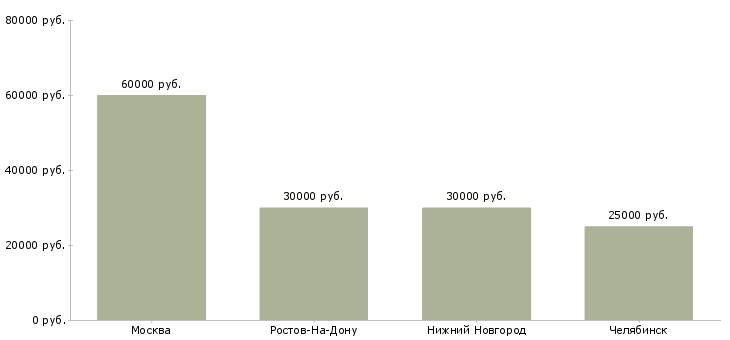 Поиск работы мастер по ремонту apple-Медиана зарплаты для вакансии «мастер по ремонту apple» в других городах