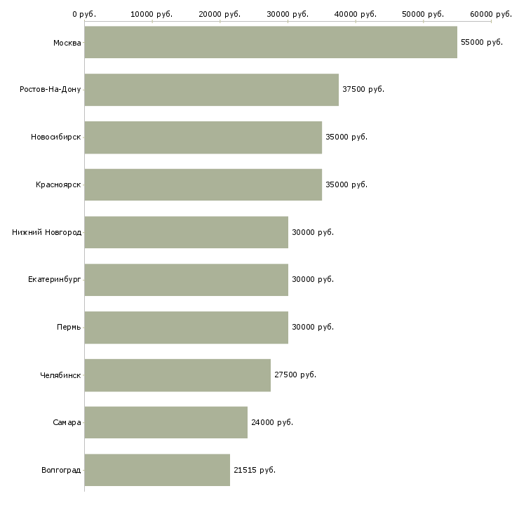 Поиск работы системный администратор linux-Медиана зарплаты для вакансии «системный администратор linux» в других городах