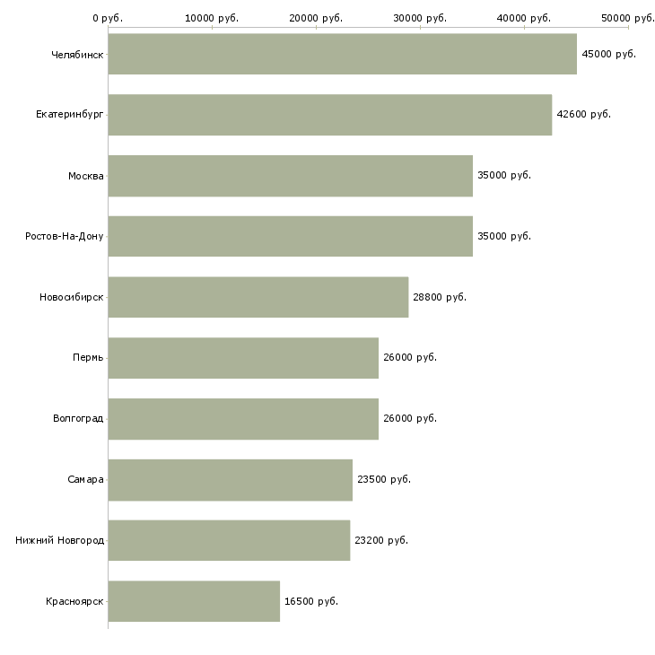 Поиск работы товаровед магнит косметик-Медиана зарплаты для вакансии «товаровед магнит косметик» в других городах