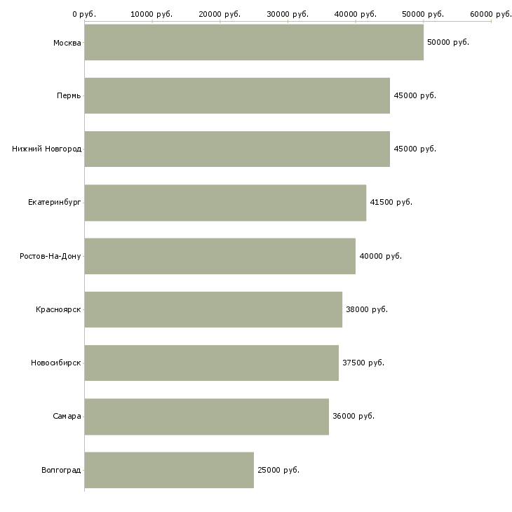 Поиск работы требуются штукатуры-Медиана зарплаты для вакансии «требуются штукатуры» в других городах