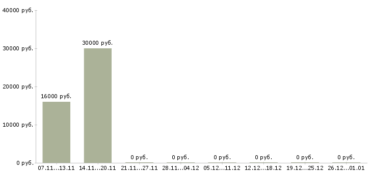 Вакансии дизайнер макетов в Ижевске - Медиана зарплат дизайнер макетов в Ижевске за 2 месяца