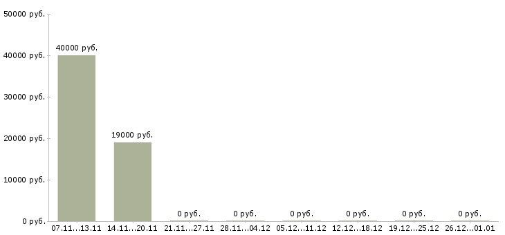 Вакансии менеджер холодных продаж в Сыктывкаре - Медиана зарплат менеджер холодных продаж в Сыктывкаре за 2 месяца
