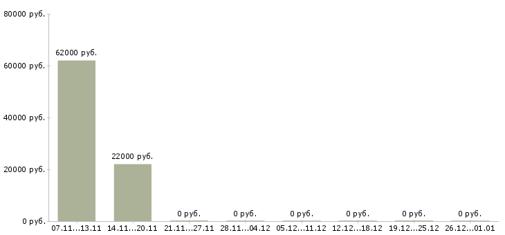 Вакансии подработка на дому через интернет в Подольске - Медиана зарплат подработка на дому через интернет в Подольске за 2 месяца