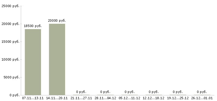 Вакансии подработка на компьютере на дому в Саратове - Медиана зарплат подработка на компьютере на дому в Саратове за 2 месяца