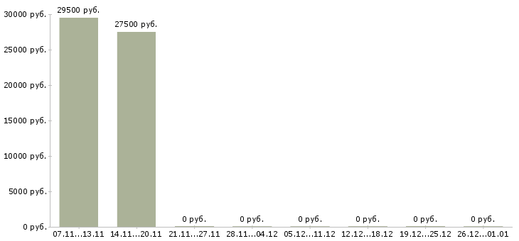 Вакансии продавец консультант салона связи в Твери - Медиана зарплат продавец консультант салона связи в Твери за 2 месяца