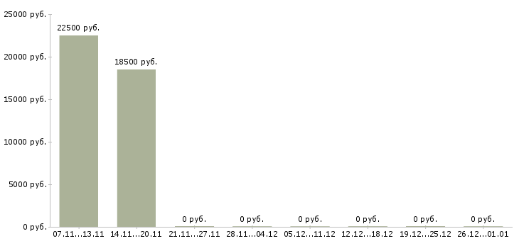 Вакансии сотрудник пенсионного обеспечения в Ижевске - Медиана зарплат сотрудник пенсионного обеспечения в Ижевске за 2 месяца