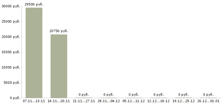 Вакансии специалист базы данных Улан-удэ - Медиана зарплат специалист базы данных Улан-удэ за 2 месяца