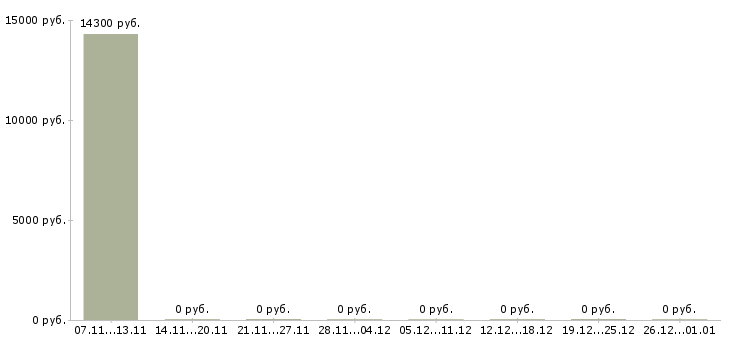 Вакансии уборщица на полный день в Самаре - Медиана зарплат уборщица на полный день в Самаре за 2 месяца