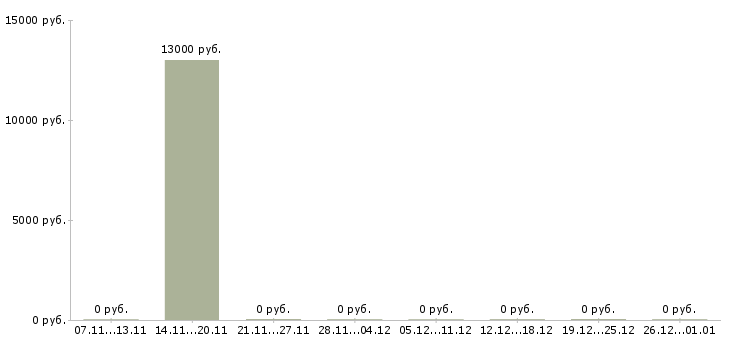 Вакансии уборщица производственных помещений в Воронеже - Медиана зарплат уборщица производственных помещений в Воронеже за 2 месяца