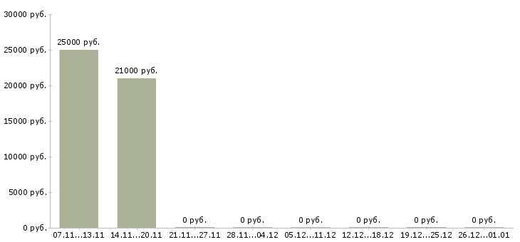 Вакансии хорошая подработка Йошкар-ола - Медиана зарплат хорошая подработка Йошкар-ола за 2 месяца