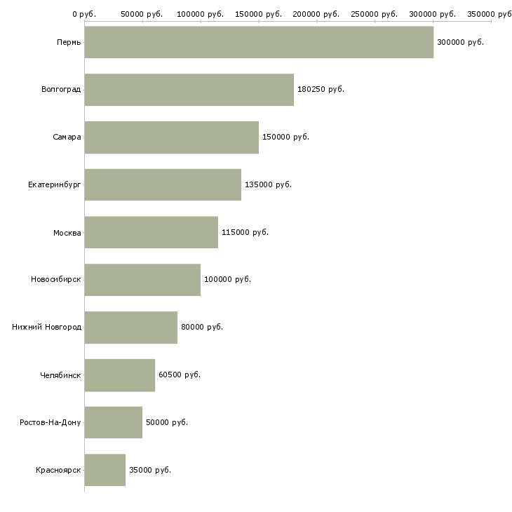 Поиск работы директор по стратегическому развитию-Медиана зарплаты для вакансии «директор по стратегическому развитию» в других городах