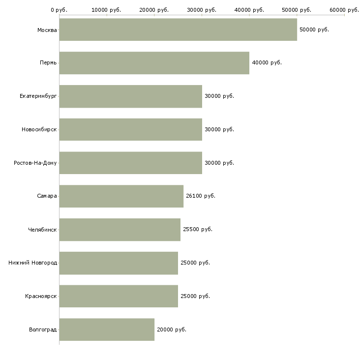 Поиск работы компьютерный инженер-Медиана зарплаты для вакансии «компьютерный инженер» в других городах