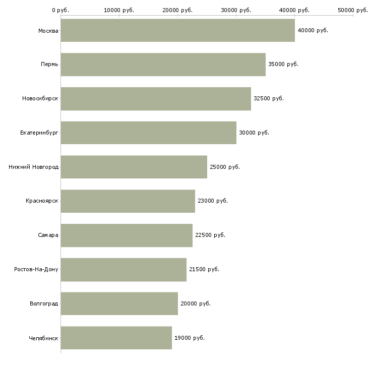 Поиск работы консультант в бутик-Медиана зарплаты для вакансии «консультант в бутик» в других городах