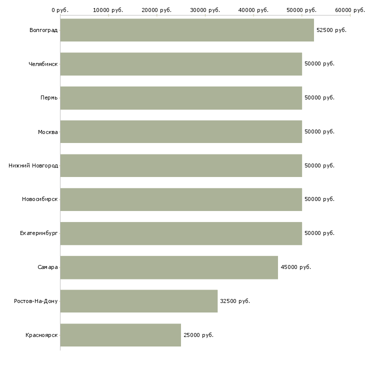 Поиск работы токарь по металлу-Медиана зарплаты для вакансии «токарь по металлу» в других городах