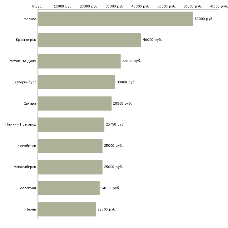 Поиск работы юрист по составлению договоров-Медиана зарплаты для вакансии «юрист по составлению договоров» в других городах