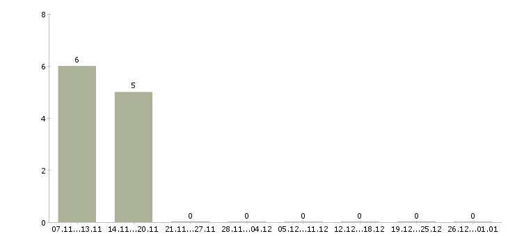Работа подработка на компьютере на дому в Архангельске - Число вакансий в Архангельске по специальности подработка на компьютере на дому за 2 месяца