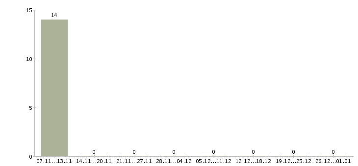 Работа сборщик подработка в Кирове - Число вакансий в Кирове по специальности сборщик подработка за 2 месяца