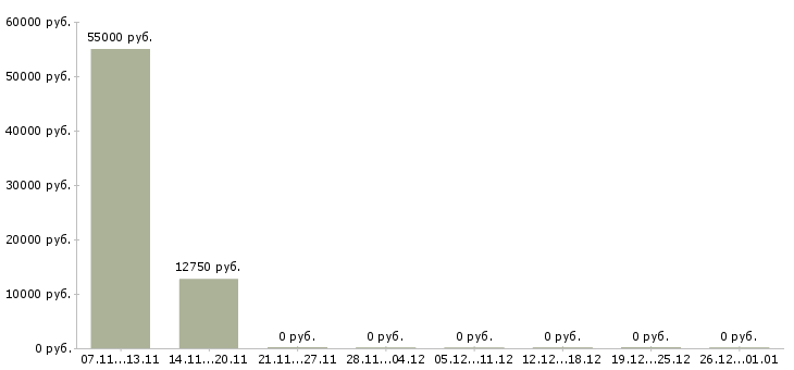 Вакансии рабочий по уборке территории в Туле - Медиана зарплат рабочий по уборке территории в Туле за 2 месяца