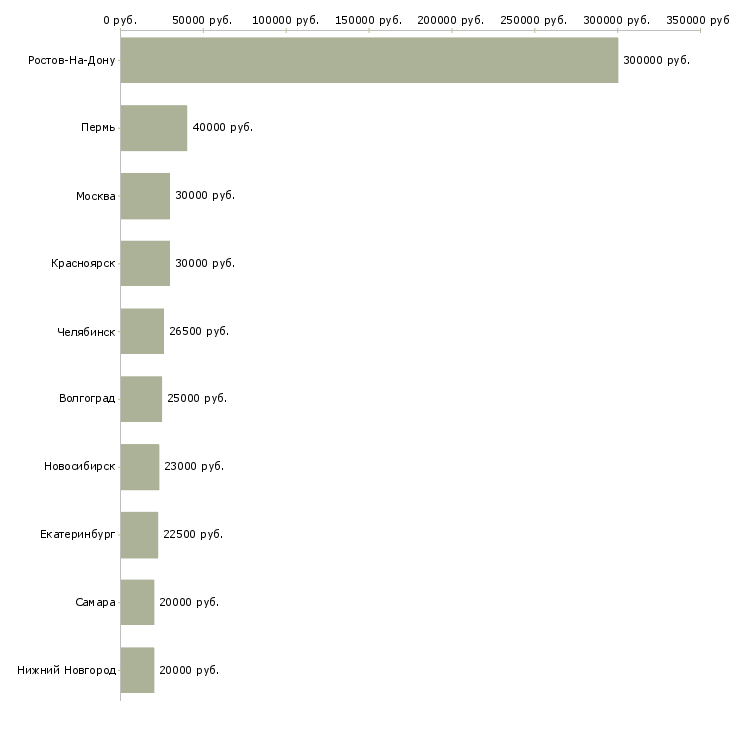 Поиск работы бармен в ресторан-Медиана зарплаты для вакансии «бармен в ресторан» в других городах
