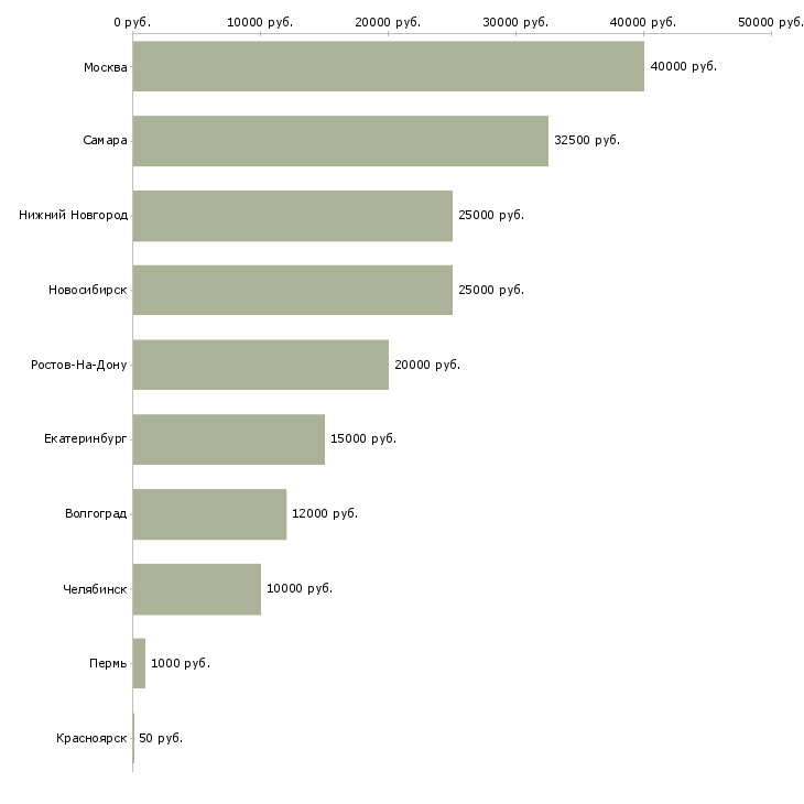 Поиск работы мастер парикмахер универсал-Медиана зарплаты для вакансии «мастер парикмахер универсал» в других городах