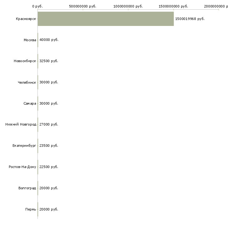 Поиск работы менеджер типографии-Медиана зарплаты для вакансии «менеджер типографии» в других городах